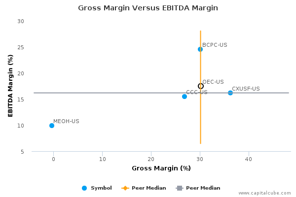 Gross Margin Versus EBITDA Margin Gross Margin Versus EBITDA Margin