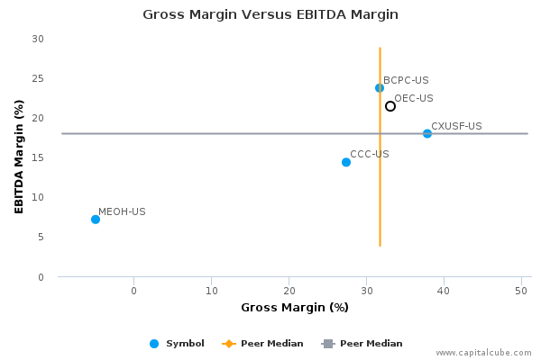 Gross Margin Versus EBITDA Margin Gross Margin Versus EBITDA Margin