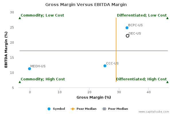 Gross Margin Versus EBITDA Margin Gross Margin Versus EBITDA Margin