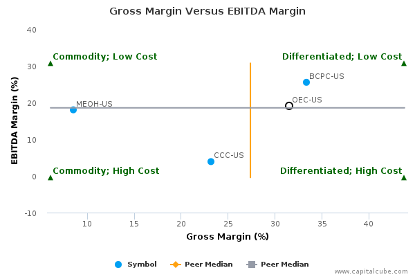 Gross Margin Versus EBITDA Margin Gross Margin Versus EBITDA Margin