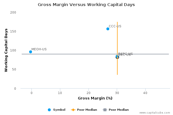 Gross Margin Versus Working Capital Days Gross Margin Versus Working Capital Days