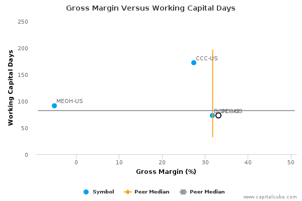 Gross Margin Versus Working Capital Days Gross Margin Versus Working Capital Days
