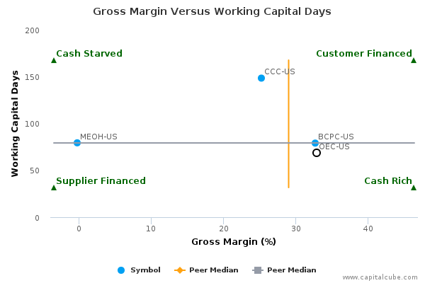 Gross Margin Versus Working Capital Days Gross Margin Versus Working Capital Days