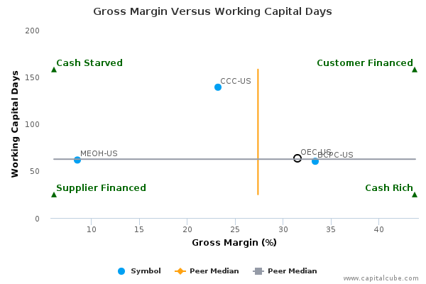 Gross Margin Versus Working Capital Days Gross Margin Versus Working Capital Days