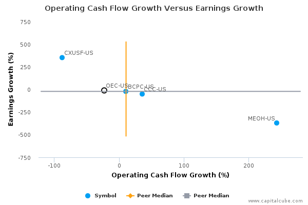Operating Cash Flow Growth Versus Earnings Growth Operating Cash Flow Growth Versus Earnings Growth