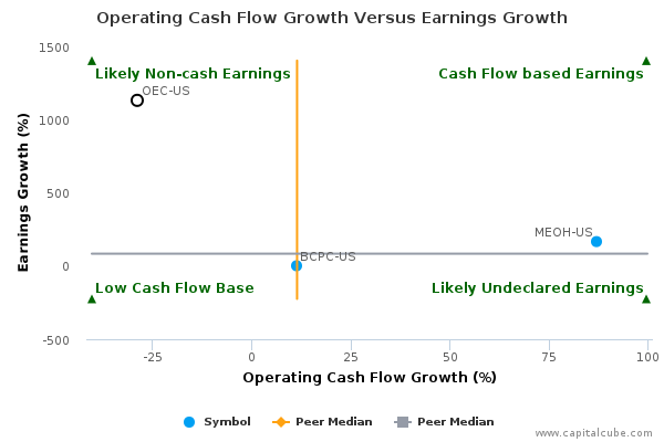 Operating Cash Flow Growth Versus Earnings Growth Operating Cash Flow Growth Versus Earnings Growth