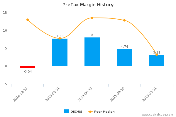 PreTax Margin History PreTax Margin History