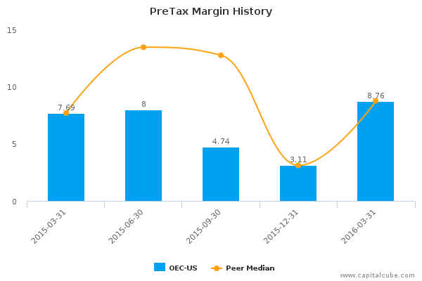 PreTax Margin History PreTax Margin History