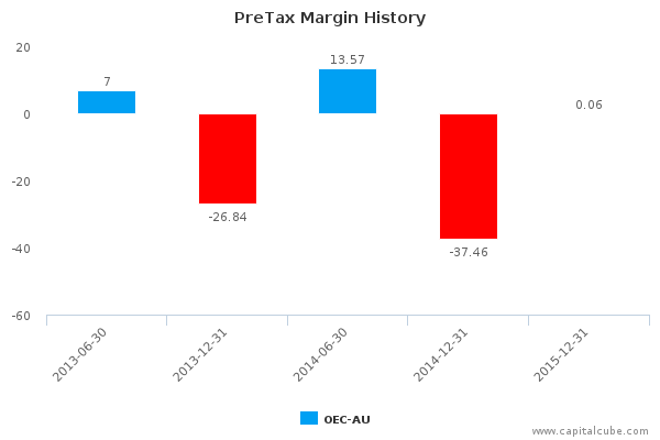 PreTax Margin History PreTax Margin History