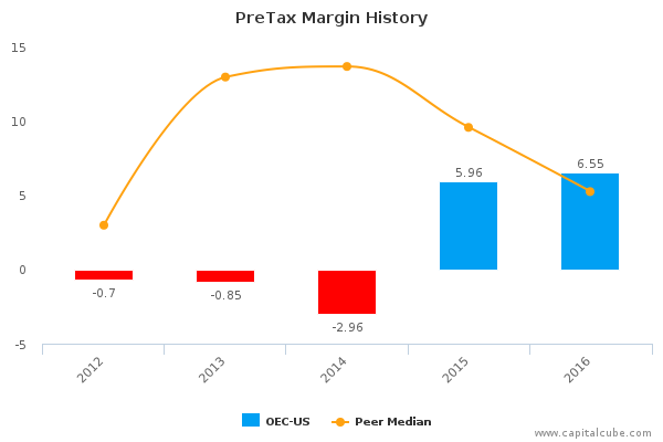 PreTax Margin History PreTax Margin History