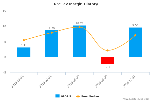 PreTax Margin History PreTax Margin History