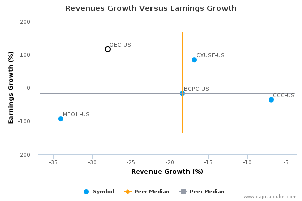 Revenues Growth Versus Earnings Growth Revenues Growth Versus Earnings Growth