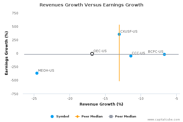 Revenues Growth Versus Earnings Growth Revenues Growth Versus Earnings Growth