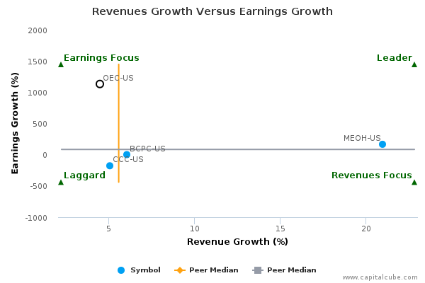 Revenues Growth Versus Earnings Growth Revenues Growth Versus Earnings Growth