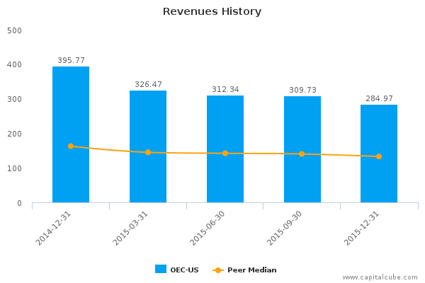 Revenues History Revenues History