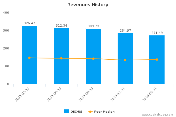 Revenues History Revenues History