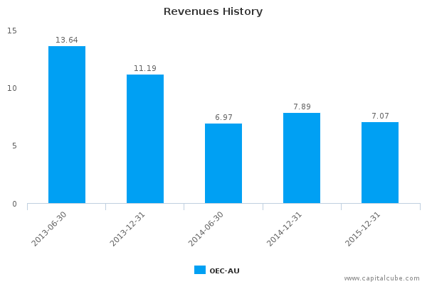 Revenues History Revenues History