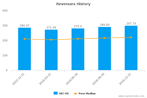 Revenues History Revenues History