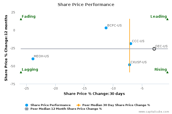 Share Price Performance Share Price Performance