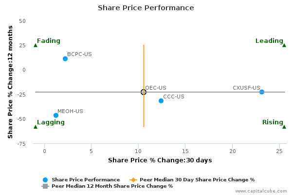 Share Price Performance Share Price Performance