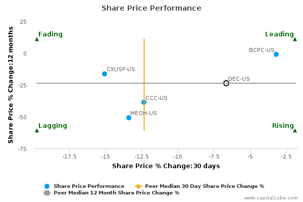 Share Price Performance Share Price Performance
