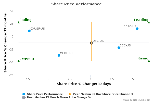 Share Price Performance Share Price Performance