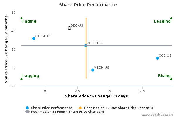Share Price Performance Share Price Performance