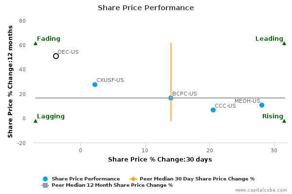 Share Price Performance Share Price Performance