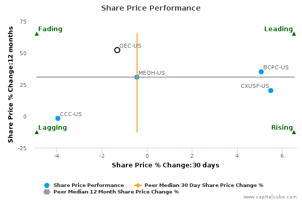 Share Price Performance Share Price Performance