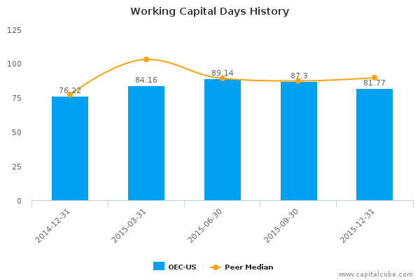 Working Capital Days History Working Capital Days History
