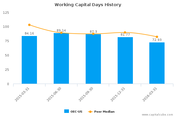 Working Capital Days History Working Capital Days History