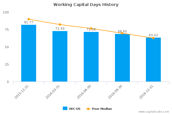 Working Capital Days History Working Capital Days History