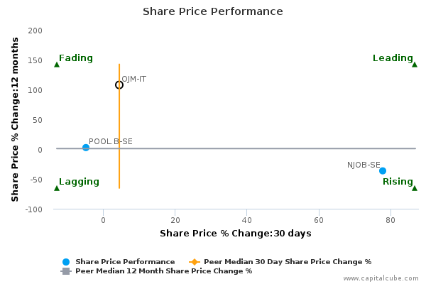 Share Price Performance Share Price Performance