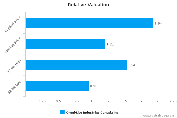 Relative Valuation Relative Valuation