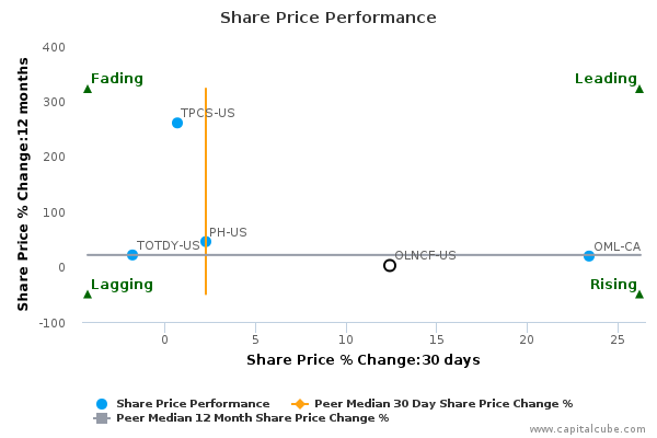 Share Price Performance Share Price Performance