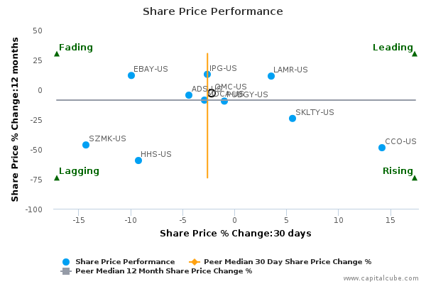 Omnicom stock options