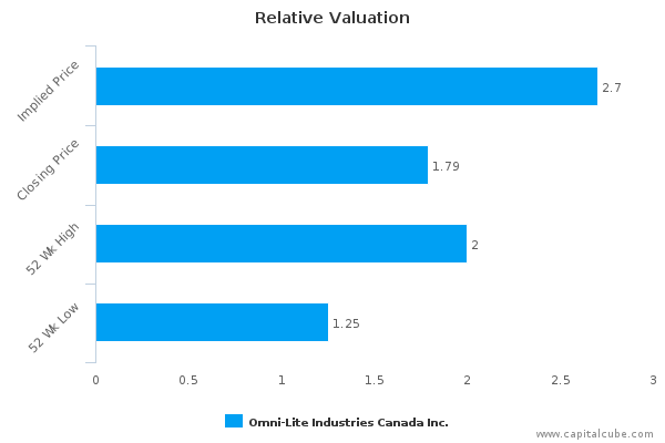 Relative Valuation Relative Valuation