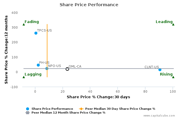 Share Price Performance Share Price Performance