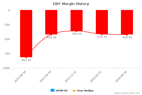 EBIT Margin History EBIT Margin History