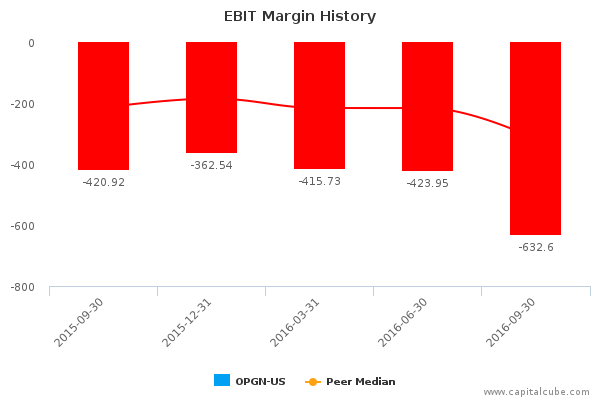 EBIT Margin History EBIT Margin History