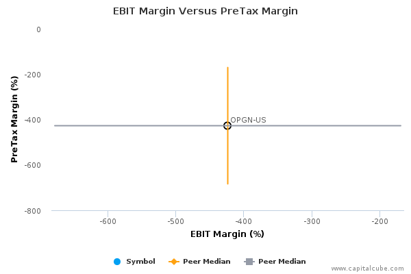 EBIT Margin Versus PreTax Margin EBIT Margin Versus PreTax Margin