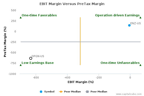 EBIT Margin Versus PreTax Margin EBIT Margin Versus PreTax Margin