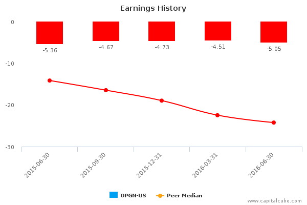 Earnings History Earnings History