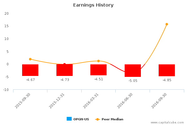 Earnings History Earnings History
