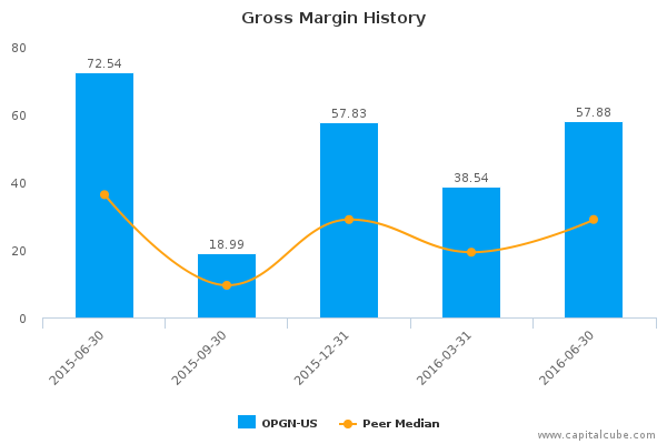 Gross Margin History Gross Margin History