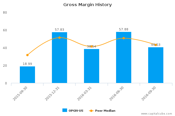 Gross Margin History Gross Margin History