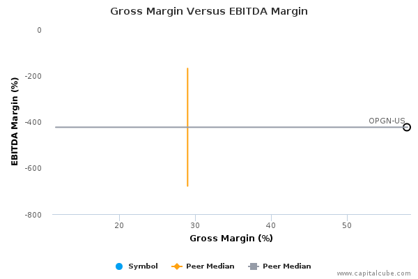 Gross Margin Versus EBITDA Margin Gross Margin Versus EBITDA Margin