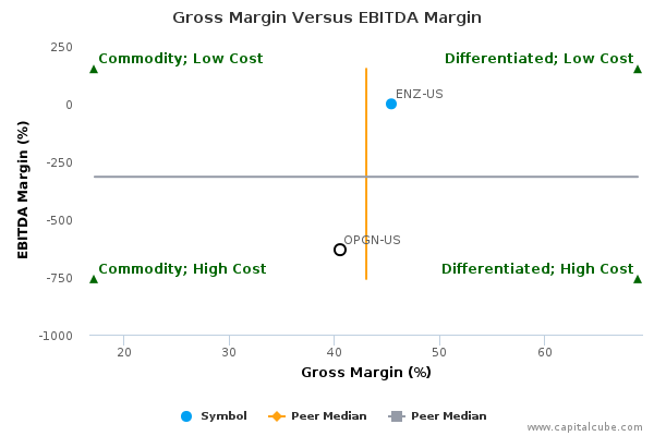Gross Margin Versus EBITDA Margin Gross Margin Versus EBITDA Margin