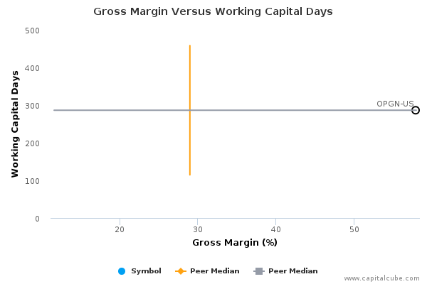 Gross Margin Versus Working Capital Days Gross Margin Versus Working Capital Days