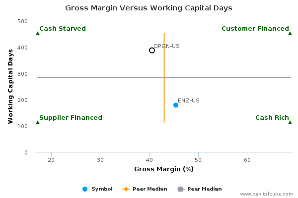 Gross Margin Versus Working Capital Days Gross Margin Versus Working Capital Days